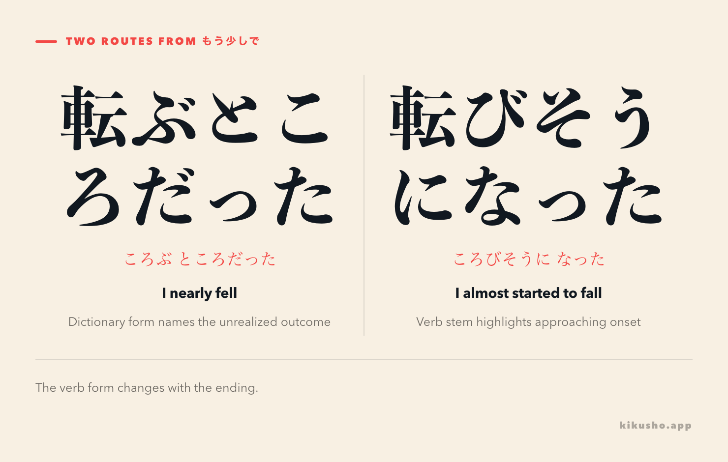 Two routes from もう少しで: dictionary-form verb plus ところだった names the unrealized outcome, while the verb stem plus そうになった highlights approaching onset.