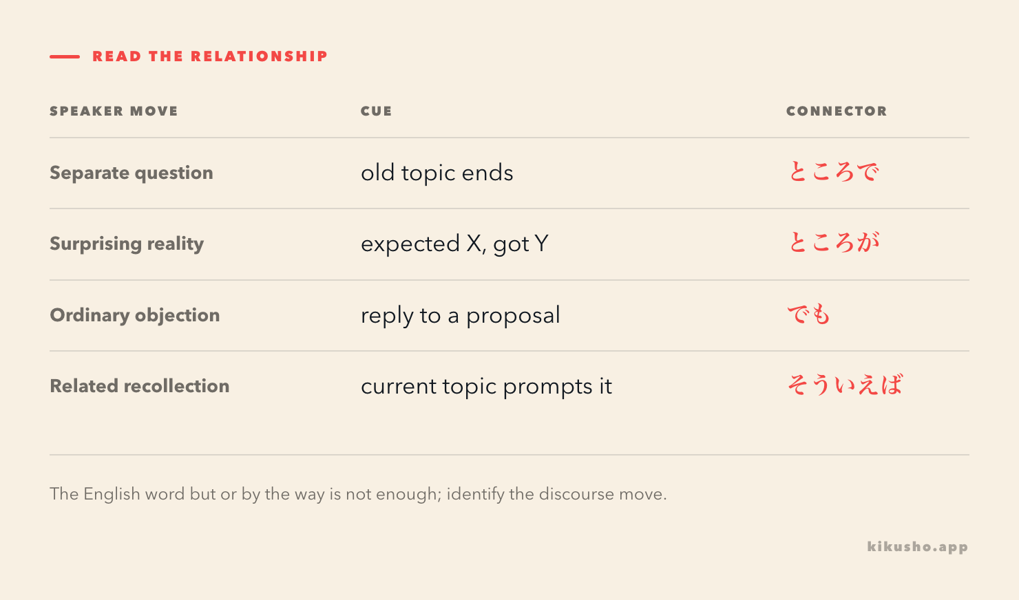 A grid distinguishes a new-topic question, an expectation-reality reversal, a neutral objection and a related association by the relationship each connector announces.