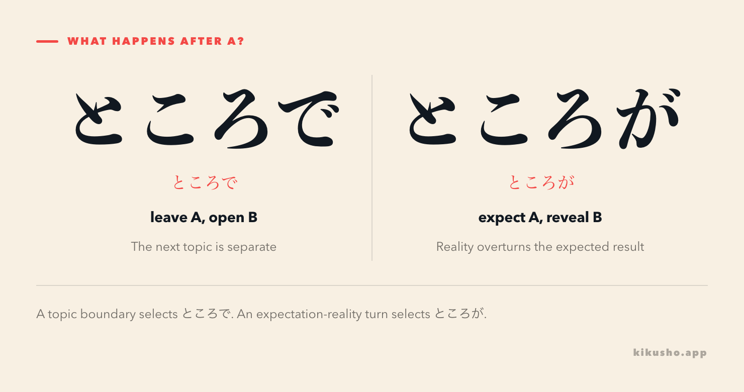 Two panels contrast ところで crossing from one topic to another with ところが moving from an expectation to a surprising reality.