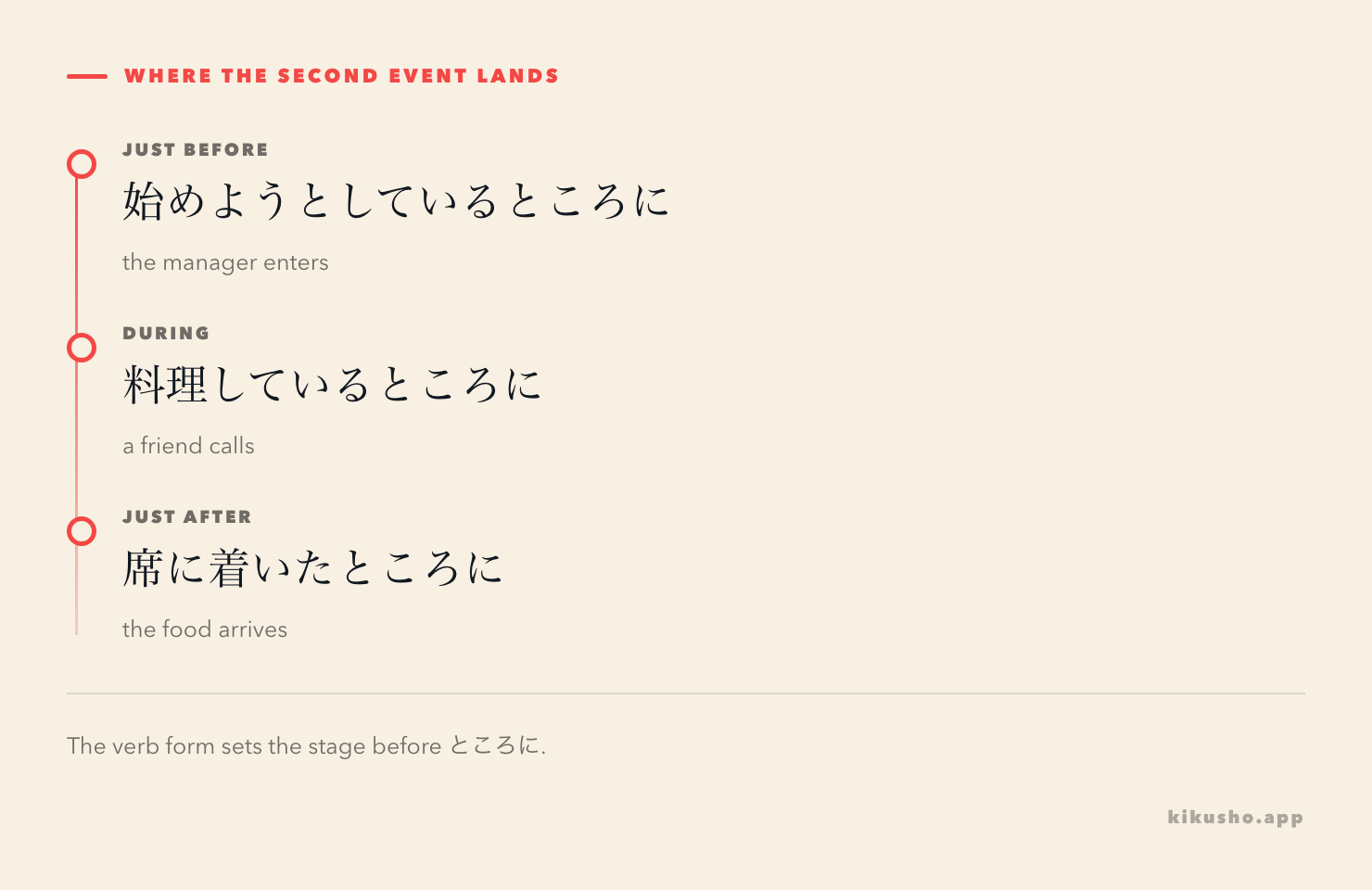 A three-stage timeline shows a second event arriving just before, during or just after the first action with ところに.
