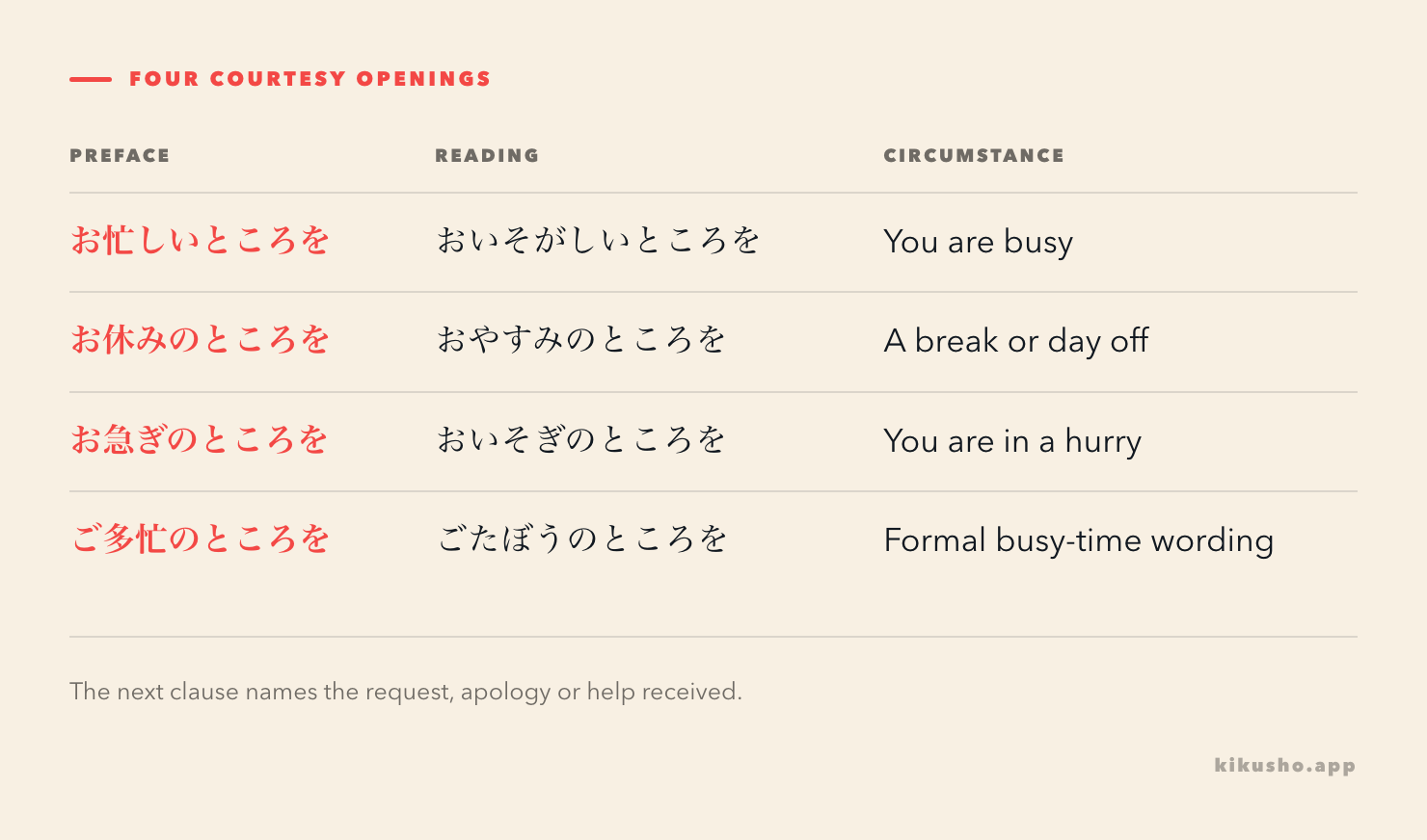 Four courtesy openings with their full kana readings and the listener's circumstance.