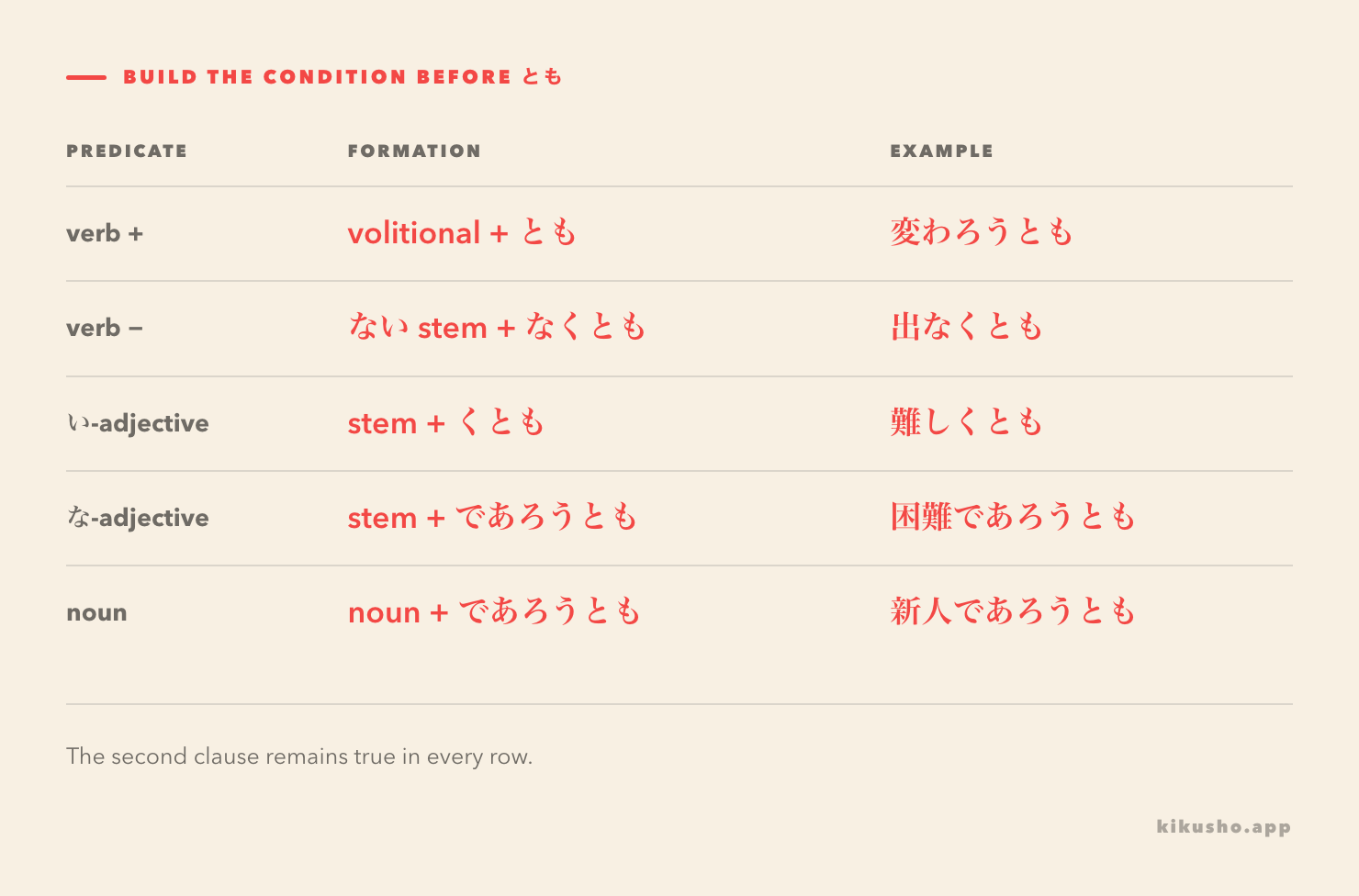 A five-row formation grid shows volitional verbs, なくとも, い-adjective くとも, and であろうとも after な-adjectives and nouns.