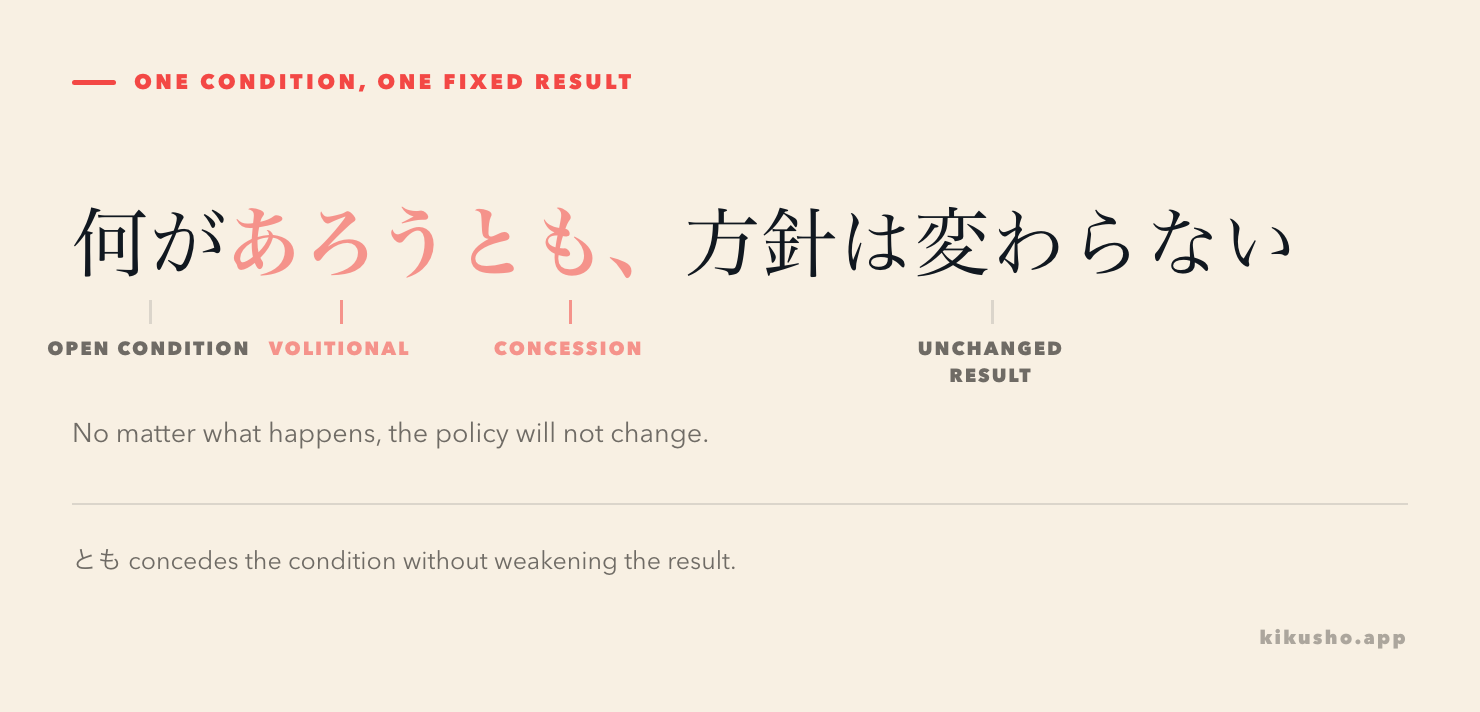 An annotated sentence divides 何があろうとも、方針は変わらない into an open condition, volitional verb, concession marker and unchanged result.