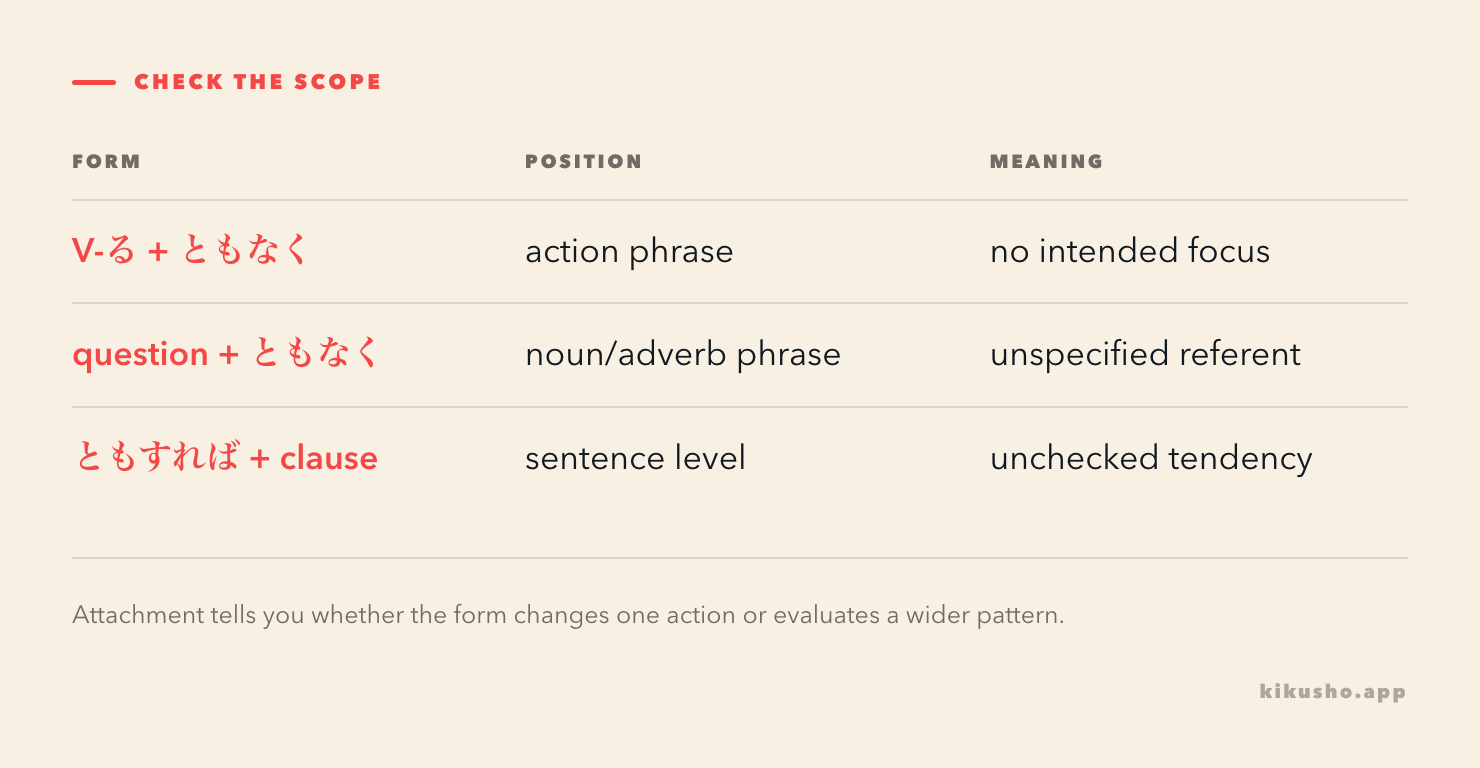 A grid separates verb plus ともなく, question word plus ともなく, and sentence-level ともすれば by position, scope and meaning.
