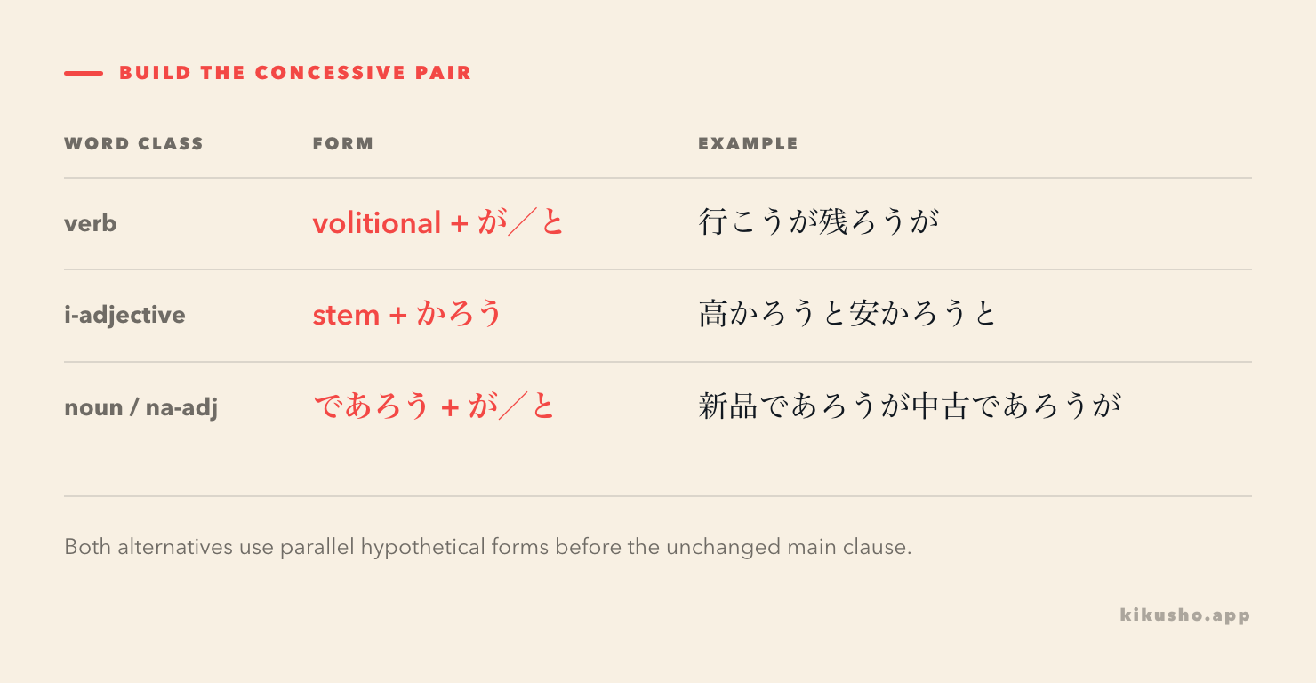 A formation grid maps verbs to volitional forms, i-adjectives to かろう, and nouns or na-adjectives to であろう before paired が or と.