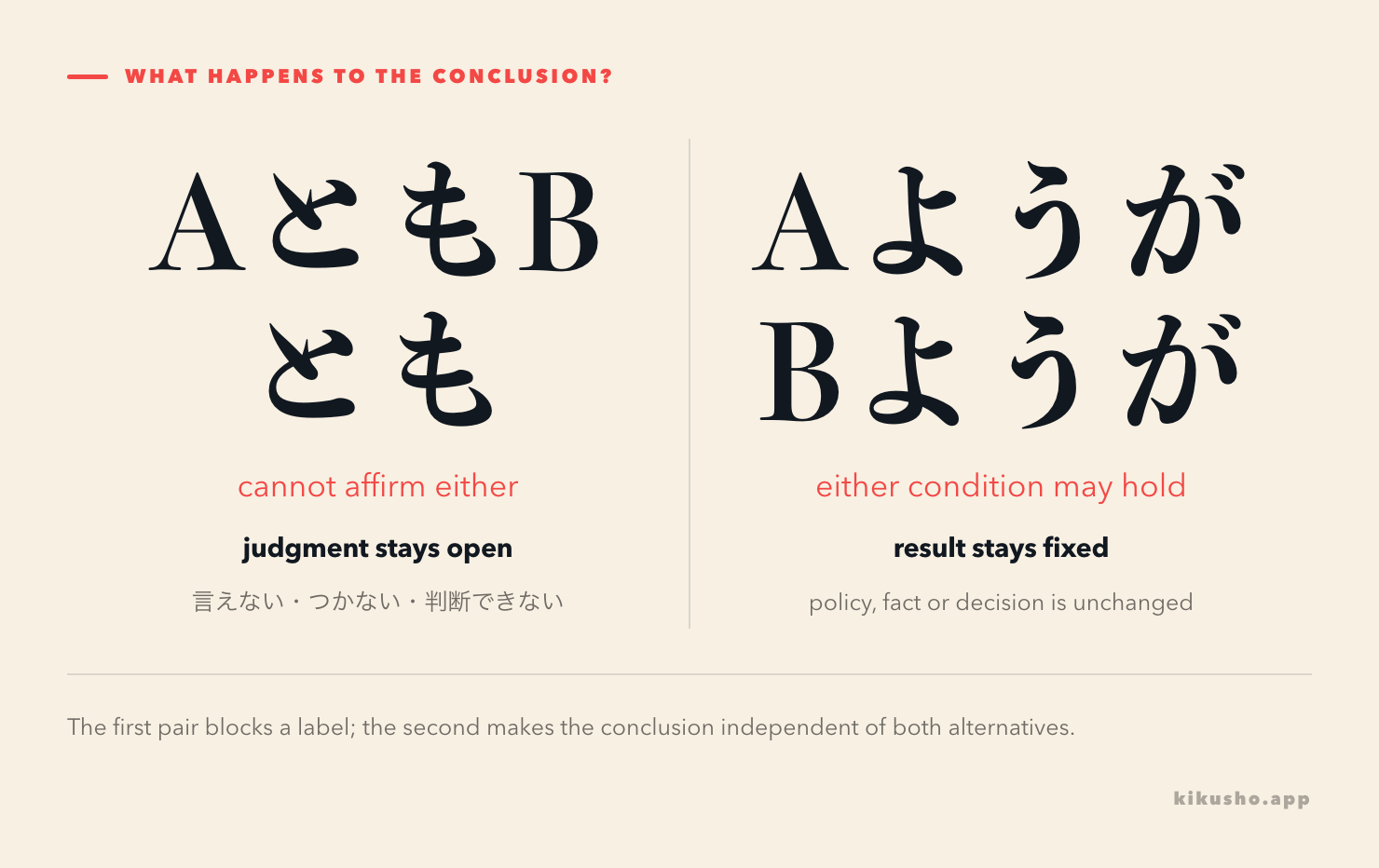 とも~とも places two labels under an unresolved judgment, while ようが~ようが sends two possible conditions toward one unchanged result.