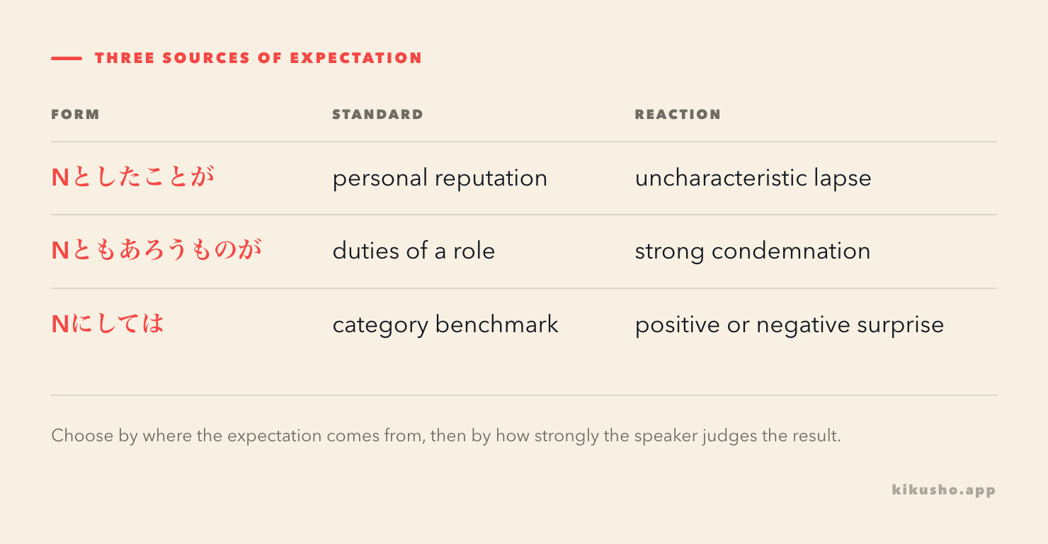 A comparison grid separates an uncharacteristic personal lapse, a violation of role duties and a neutral benchmark mismatch.