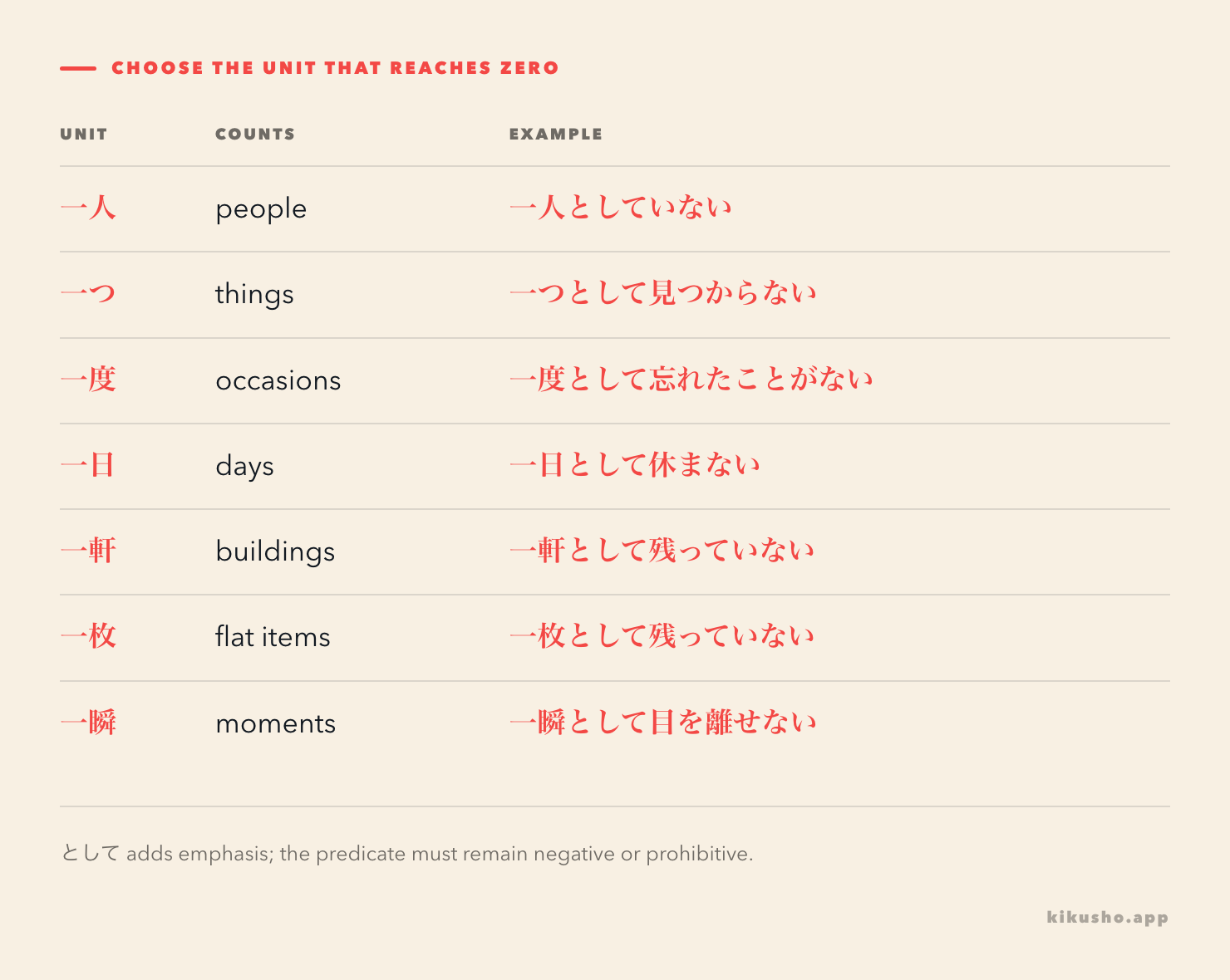 A grid pairs 一人, 一つ, 一度, 一日, 一軒, 一枚 and 一瞬 with the sets they reduce to zero.