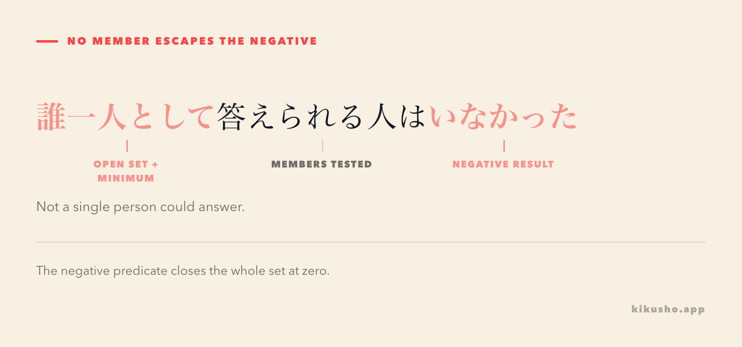 An annotated sentence divides 誰一人として答えられなかった into an open set, minimum unit, no-exception marker and negative result.