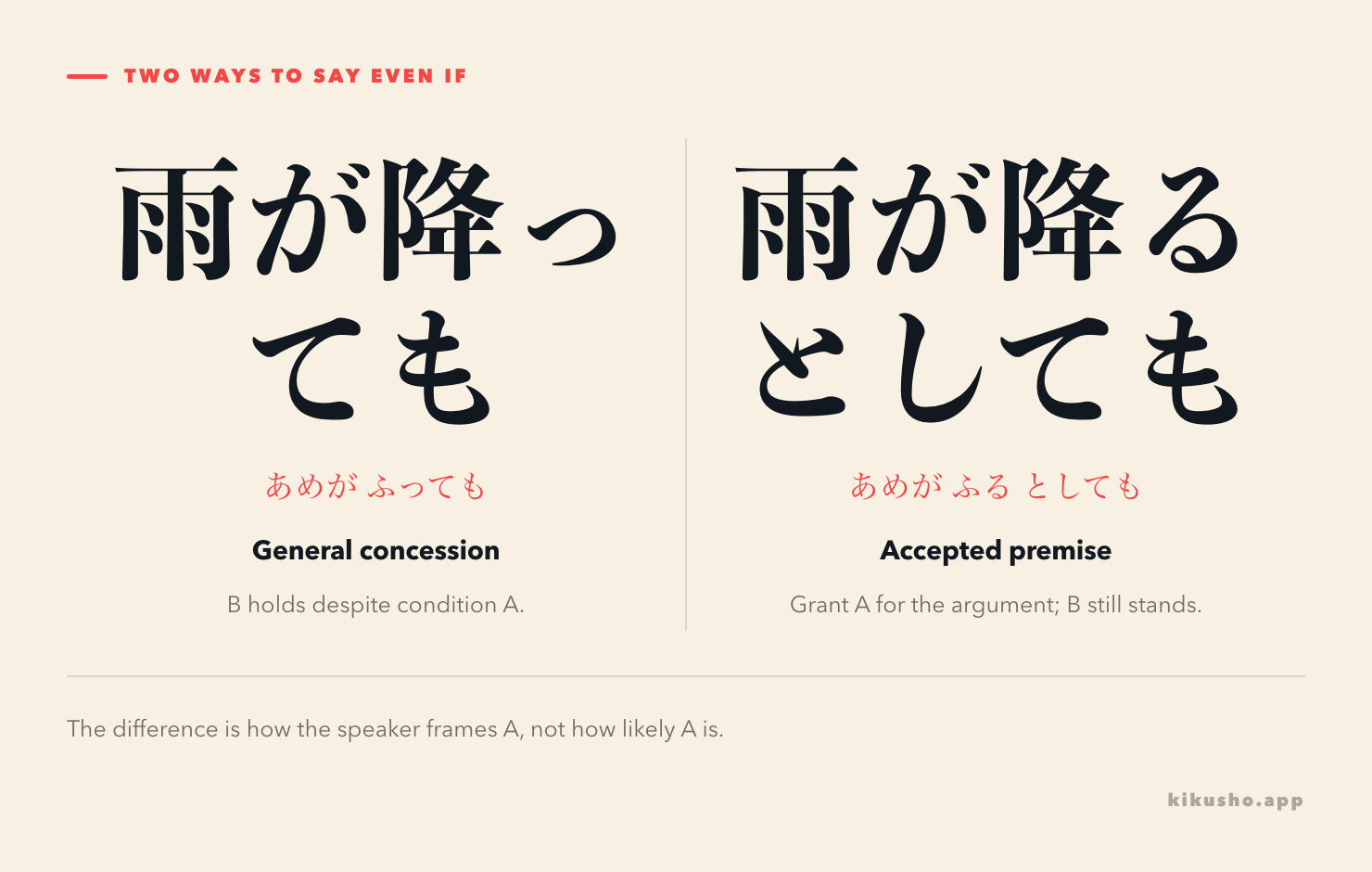 Two panels contrast a general condition with ても and an explicitly accepted premise with としても.