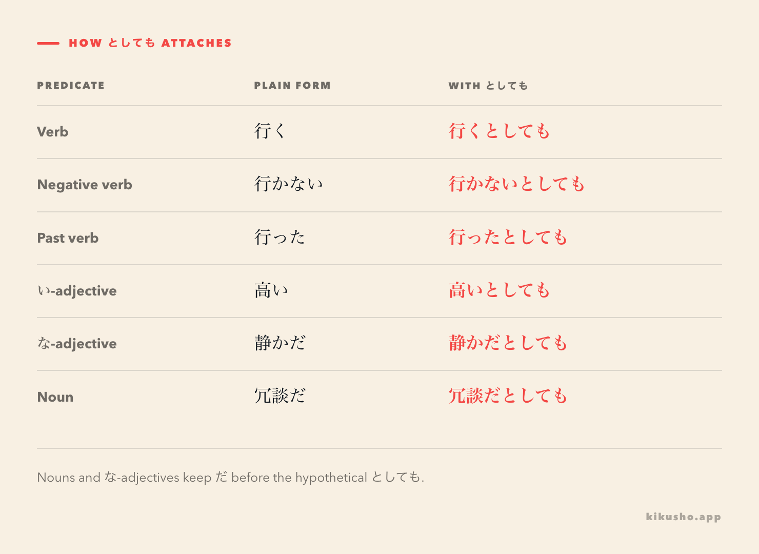 A grid shows how verbs, i-adjectives, na-adjectives and nouns attach to としても.