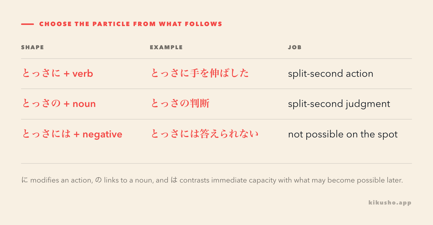 A compact grid shows とっさに before a verb, とっさの before a noun and とっさには before a negative capacity statement.