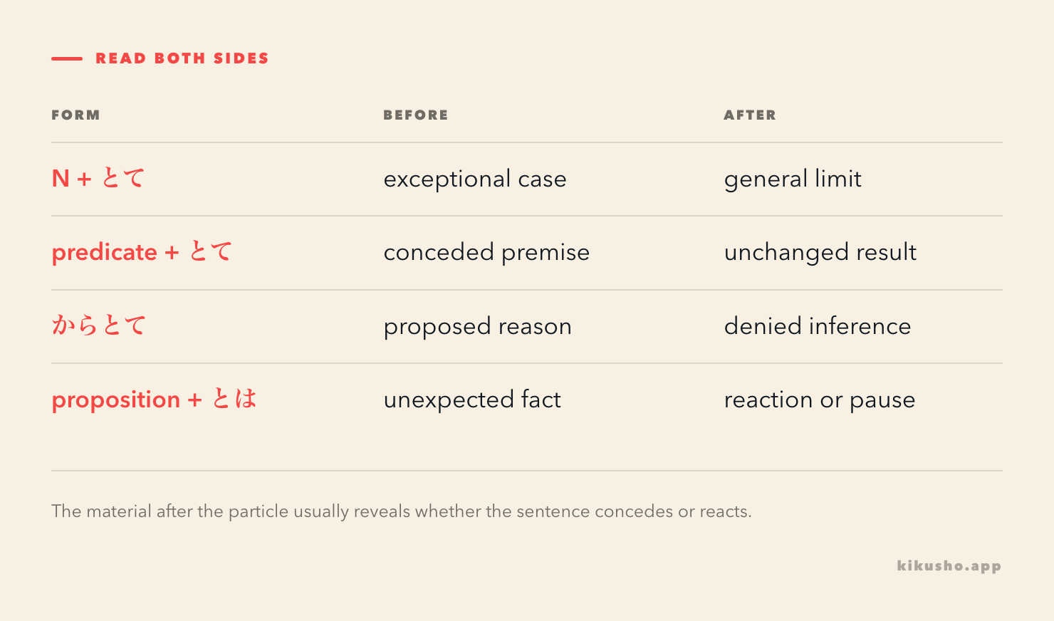 A four-row grid separates noun とて, predicate とて, からとて and exclamatory とは by the material before them and the clause that follows.
