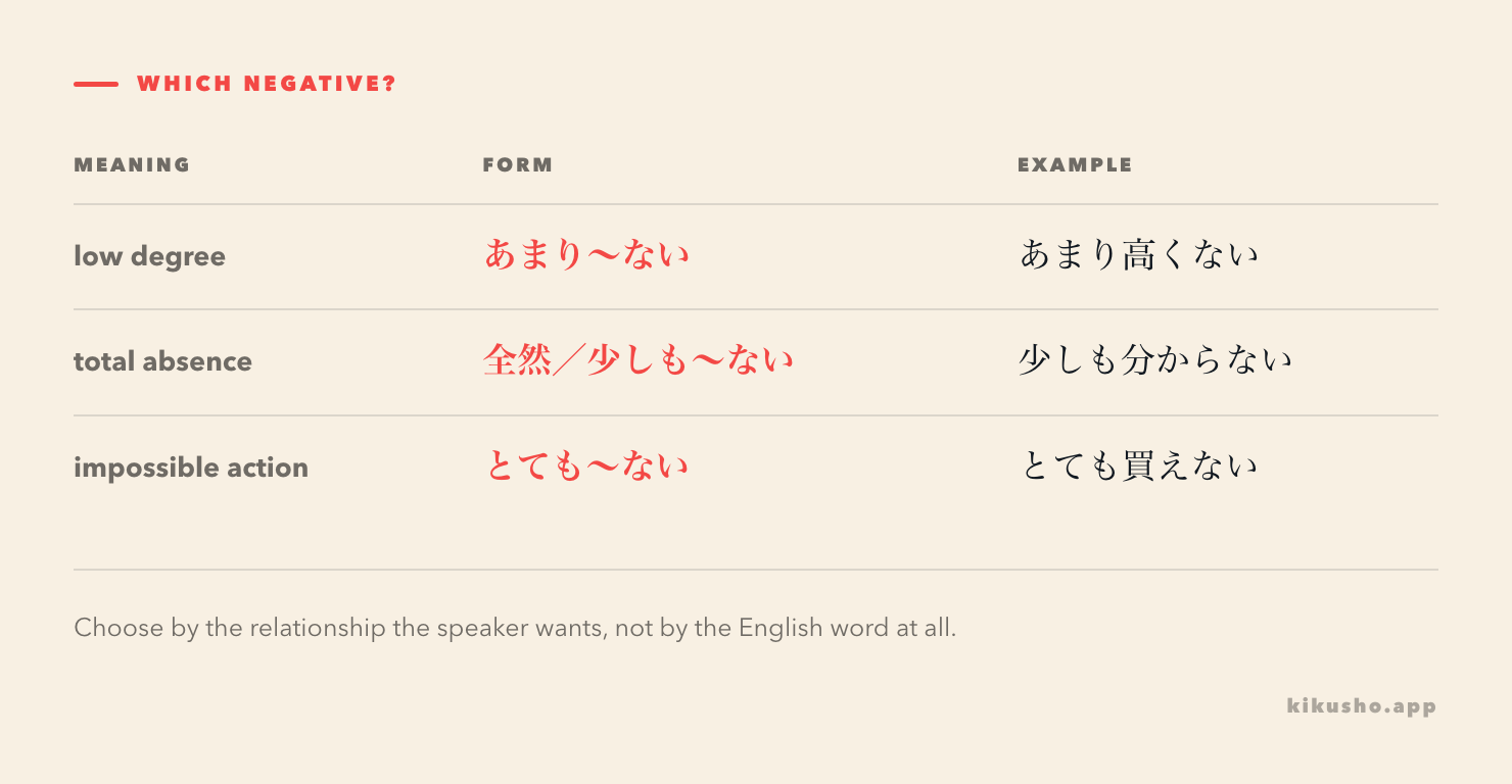 A decision grid separating low degree, total absence and impossibility: あまり～ない, 全然／少しも～ない and とても～ない.