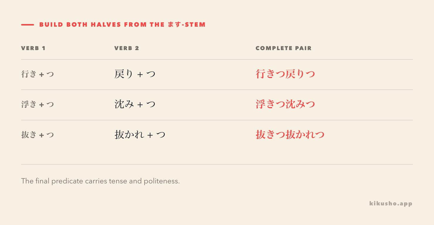 A grid derives 行きつ戻りつ, 浮きつ沈みつ and 抜きつ抜かれつ from the ます-stems of each verb.