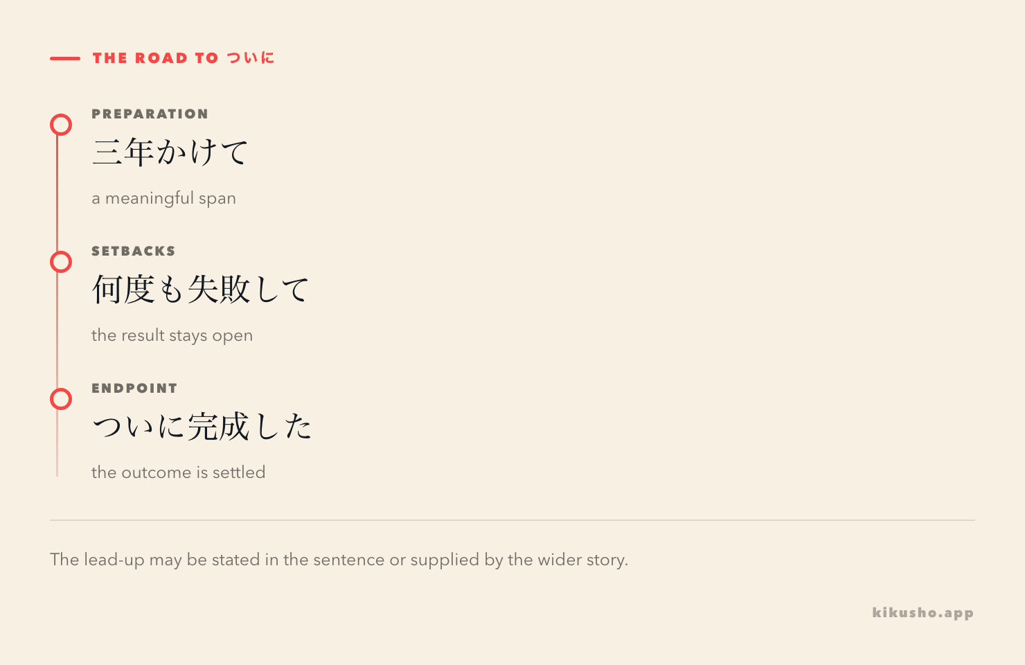 A timeline shows preparation, delay and repeated attempts converging on a decisive endpoint marked by ついに.