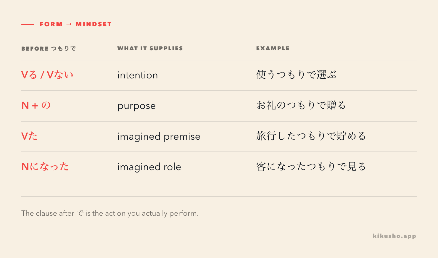 Four attachment paths show an affirmative intention, a negative intention, a noun purpose and an imagined completed premise before つもりで.