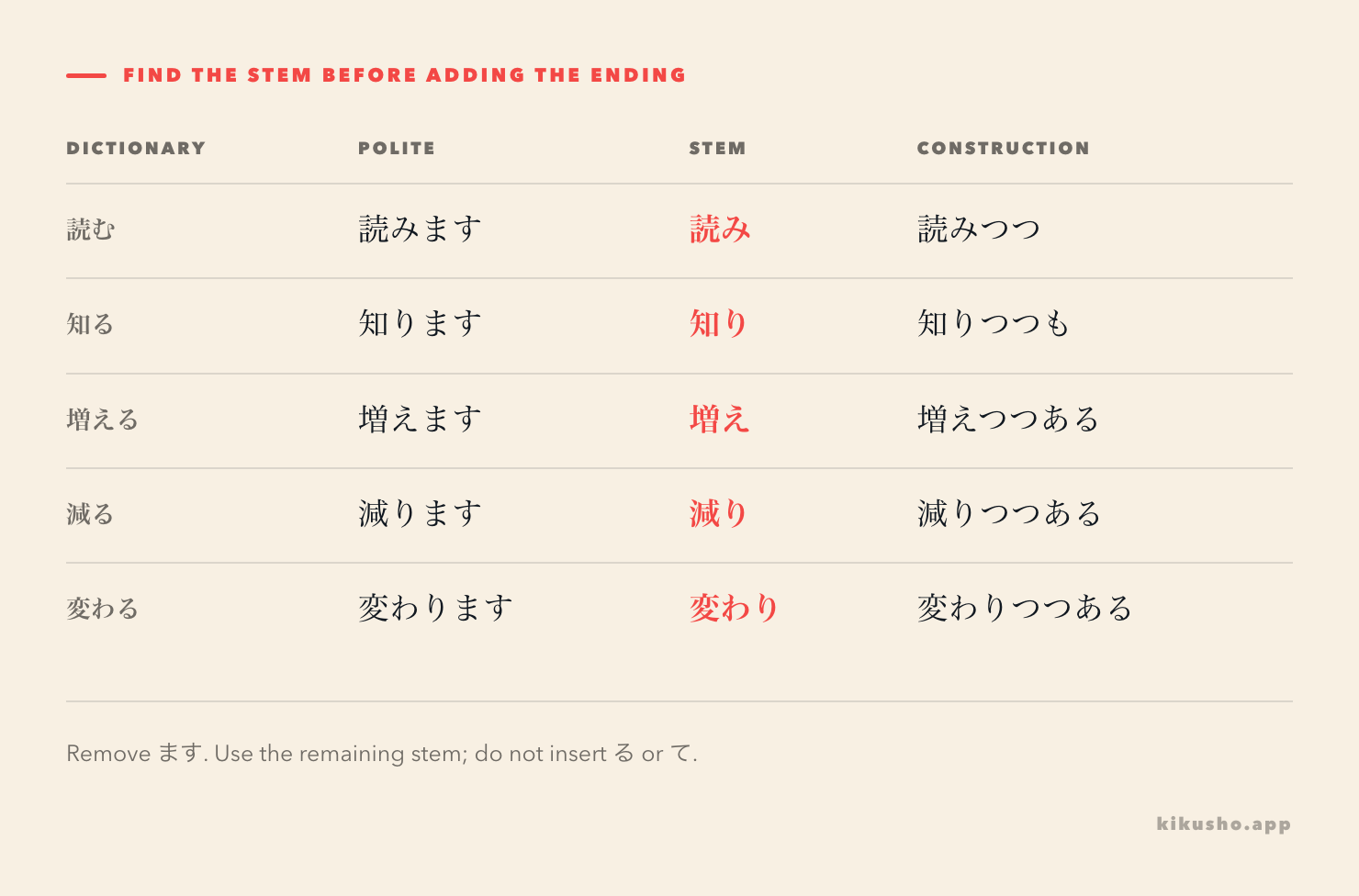 A five-row grid picks out the verb stems used before つつ, つつも and つつある.