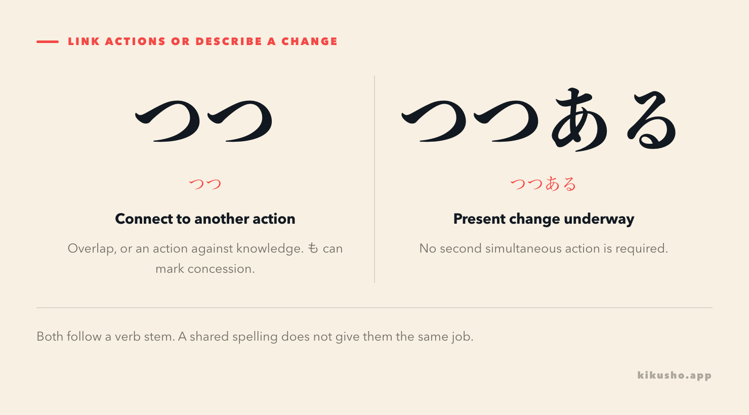 Two panels distinguish つつ linking actions from つつある describing ongoing change.