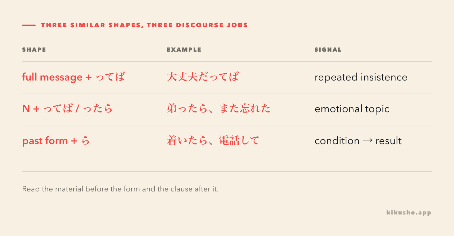 A three-row grid separates full-message ってば, noun-topic ってば or ったら, and conditional たら by what appears before and after the form.