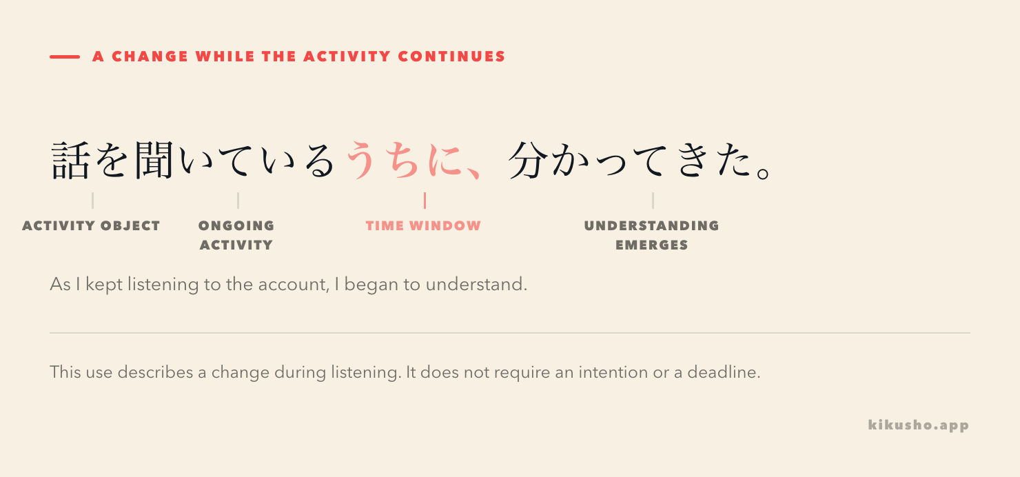 The sentence 話を聞いているうちに、分かってきた separates the activity, its continuing form, the time-window marker and emerging understanding.