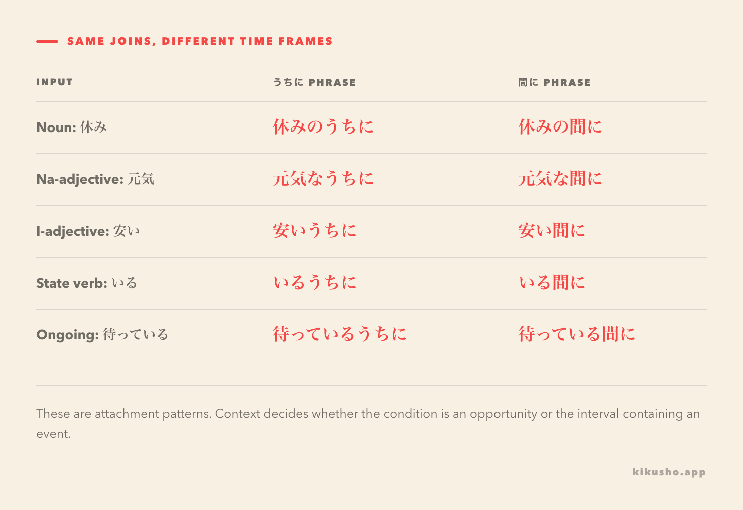 Five rows show noun の, na-adjective な, and direct i-adjective, state-verb and ongoing-verb joins before うちに and 間に.