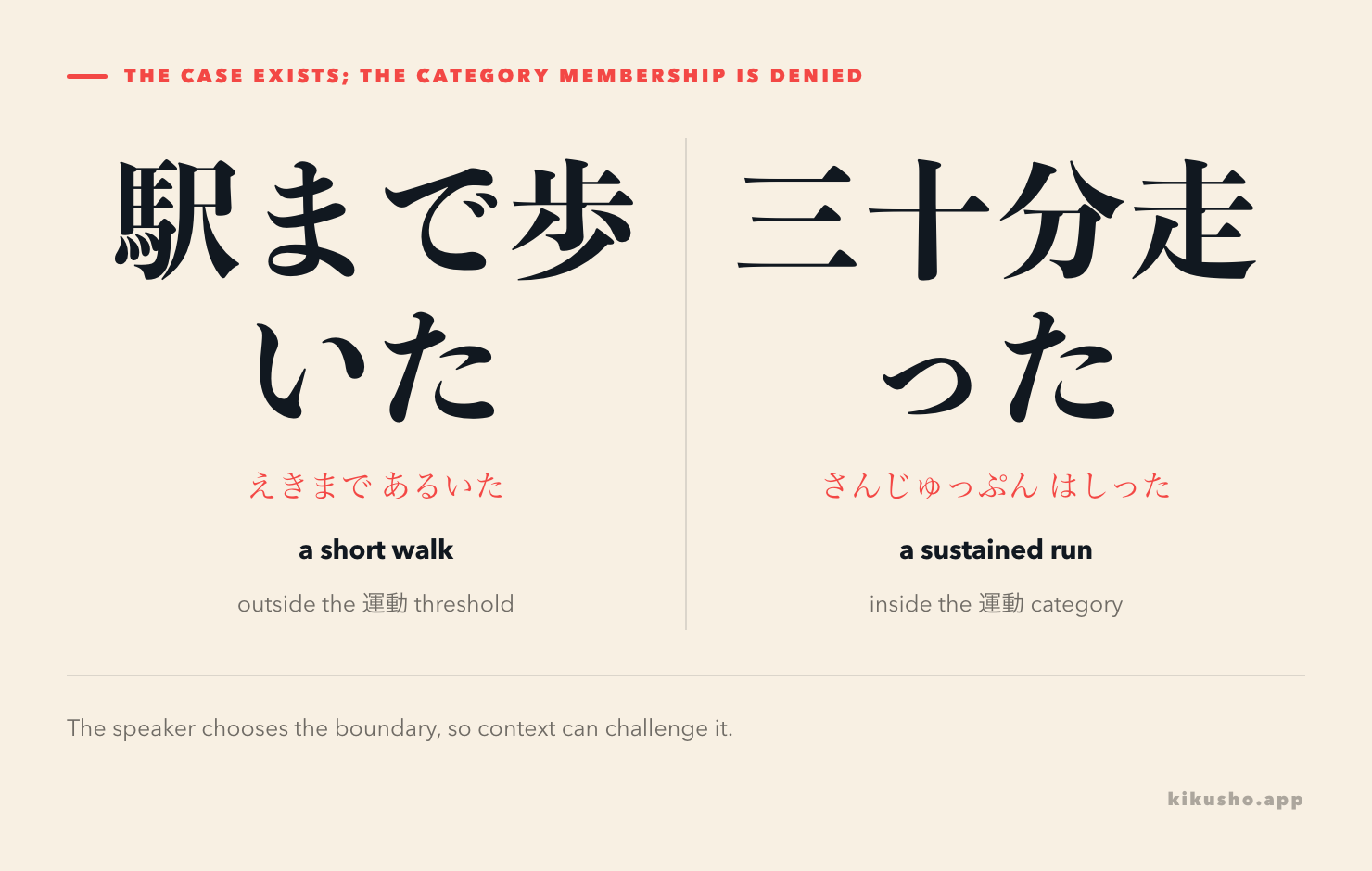 A threshold diagram places a short walk outside the exercise category and a sustained workout inside it.