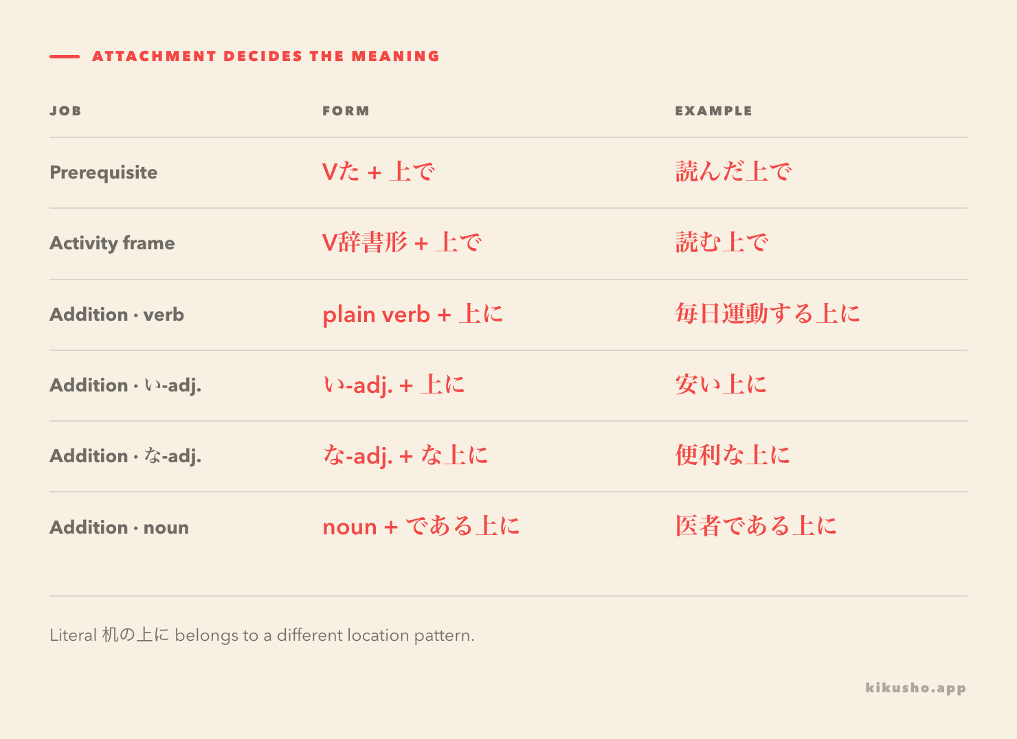An attachment grid shows Vた plus 上で, dictionary-form verb plus 上で, and the four plain predicate classes before 上に.