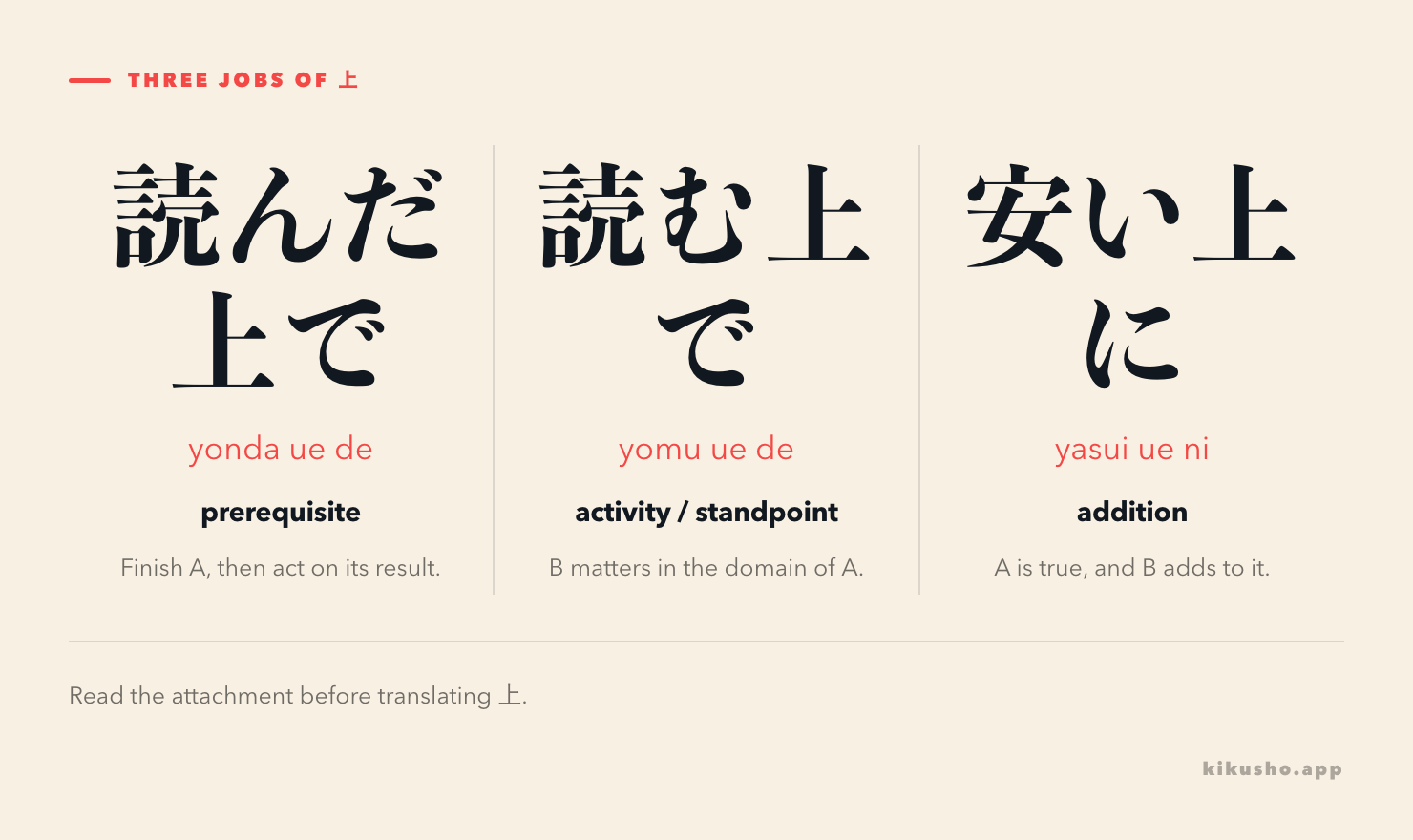 Three panels map た上で to a completed prerequisite, dictionary-form 上で to an activity frame, and 上に to an added fact.