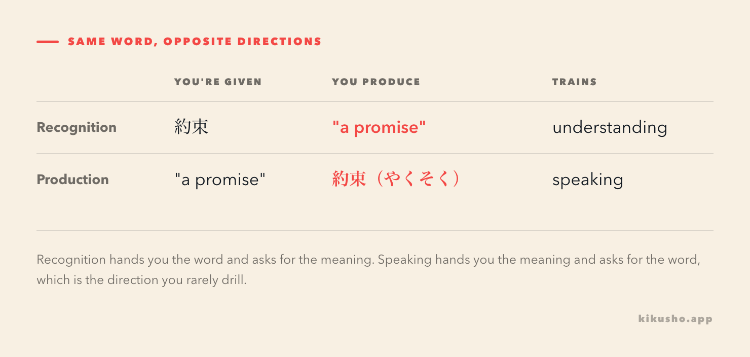 A two-row table comparing recognition and production of the same word: recognition gives you 約束 and asks for the meaning, production gives you the meaning and asks you to produce 約束.