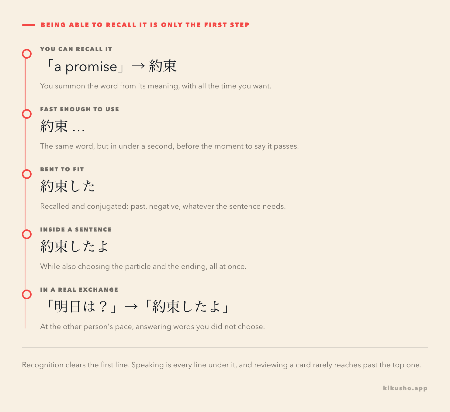 A five-step ladder from being able to recall a word to using it in a real exchange: recall it, recall it fast enough, conjugate it, build it into a sentence, and produce it at conversational pace.