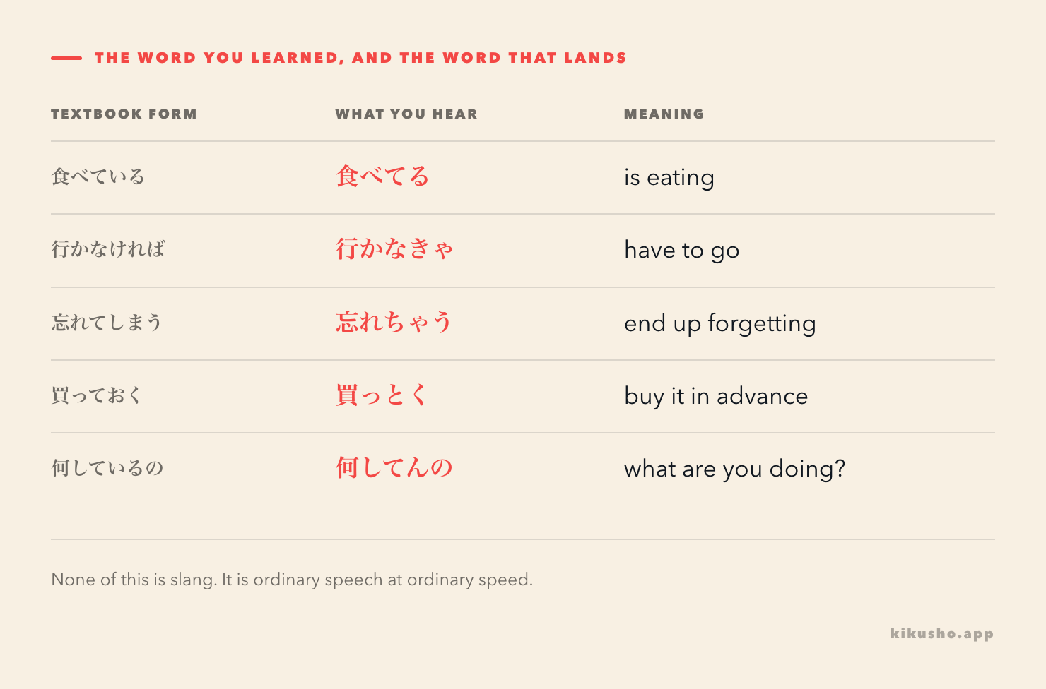 A table comparing textbook forms with what you hear: 食べている becomes 食べてる, 行かなければ becomes 行かなきゃ, 忘れてしまう becomes 忘れちゃう, 買っておく becomes 買っとく, 何しているの becomes 何してんの.