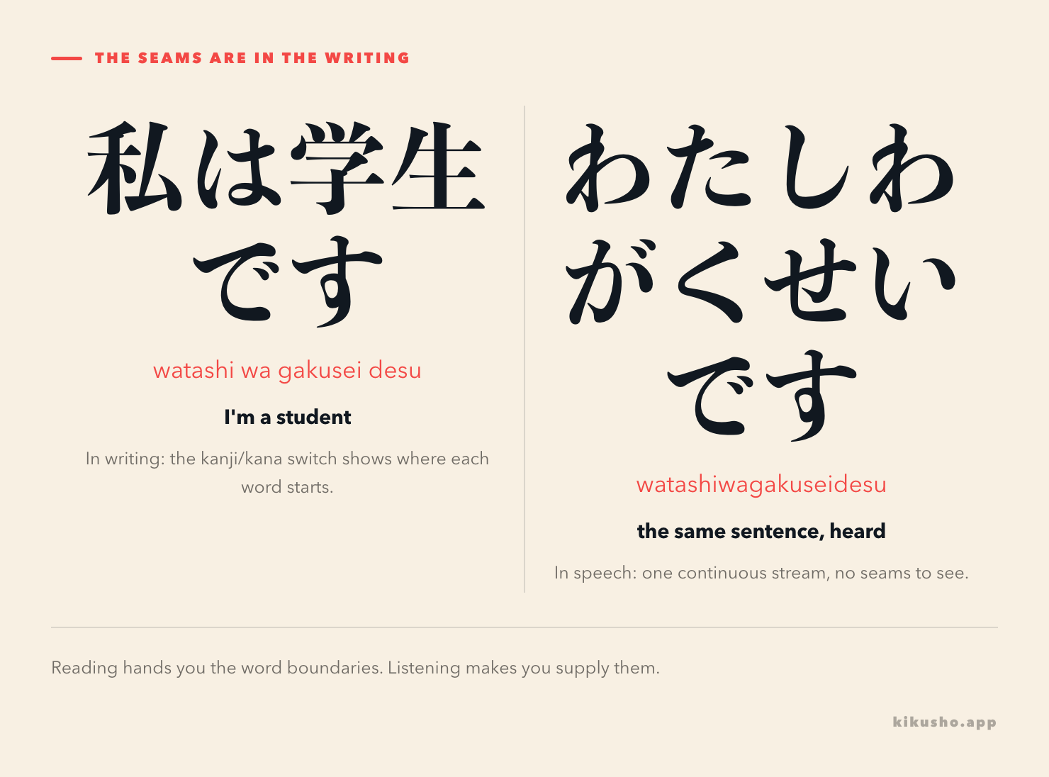 Left panel: the sentence written as 私は学生です, where the kanji-and-kana switching marks each word. Right panel: the same sentence written as one unbroken kana stream, わたしわがくせいです, with no visible boundaries.