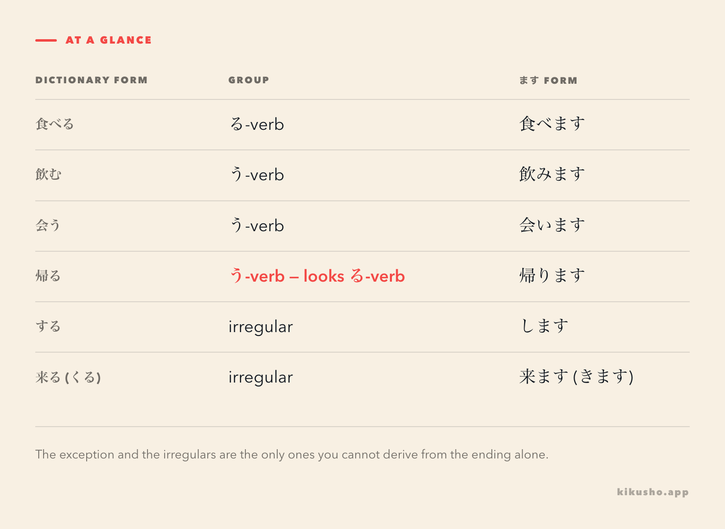Six verbs with their group and ます form: 食べる as る-verb, 飲む and 会う as う-verb, 帰る as う-verb despite looking like a る-verb, and する and 来る as irregular.