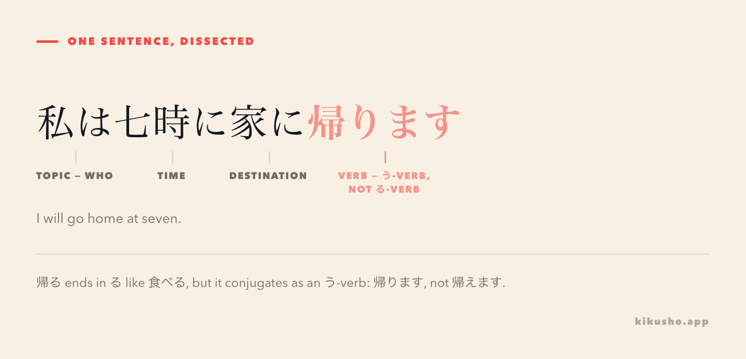 A sentence, 私は七時に家に帰ります, broken into its topic, time, destination and verb, with 帰ります marked as a う-verb form despite its -eru ending.