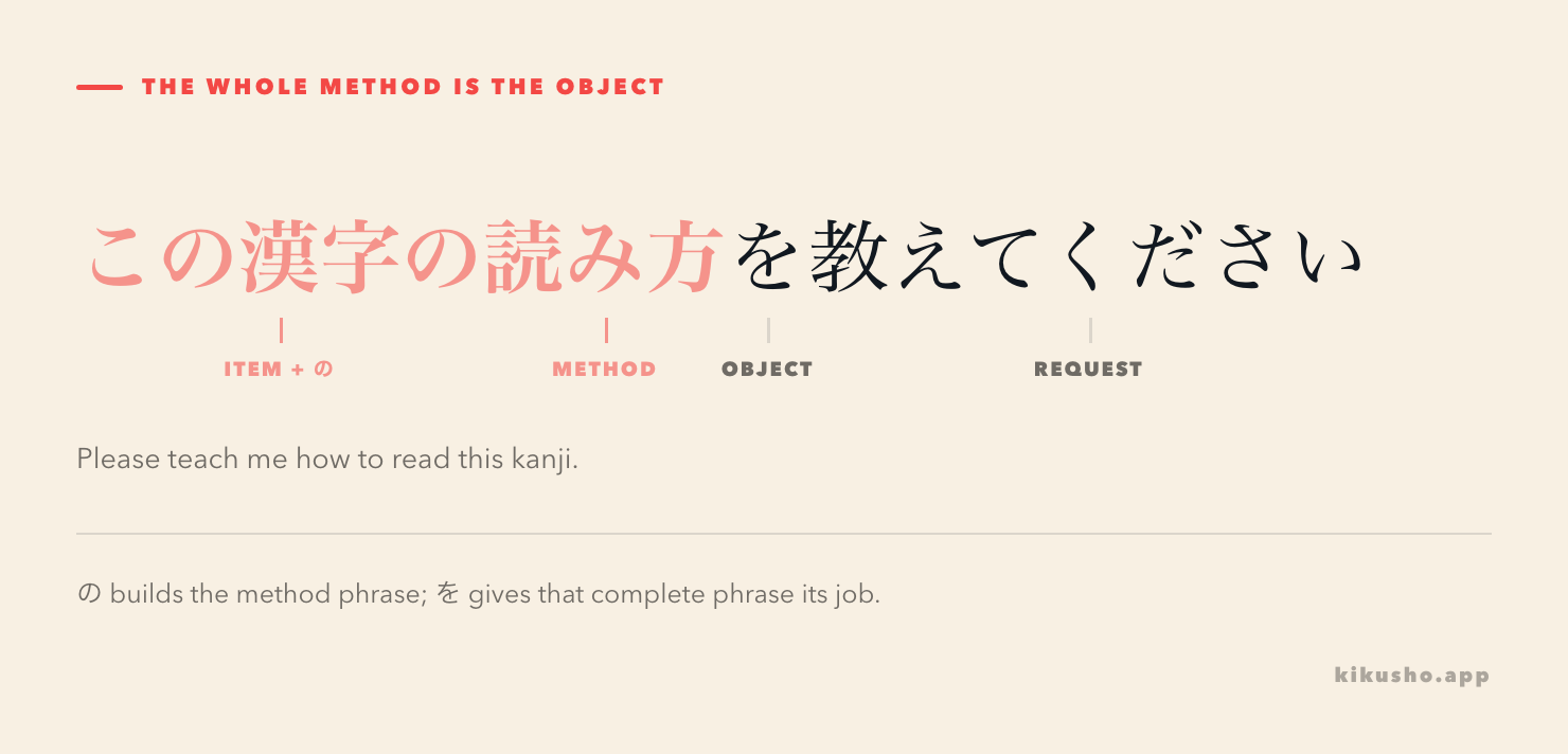 The sentence この漢字の読み方を教えてください divided into the item, method noun, object particle and request.