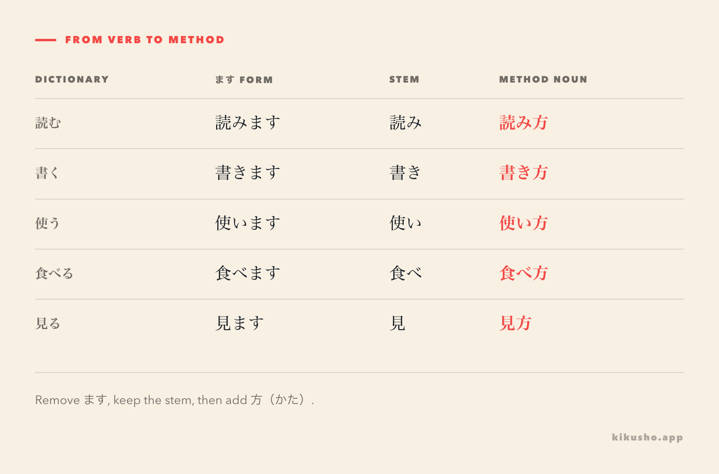 Five verbs move from dictionary form through ます form and its stem to a 方 method noun.