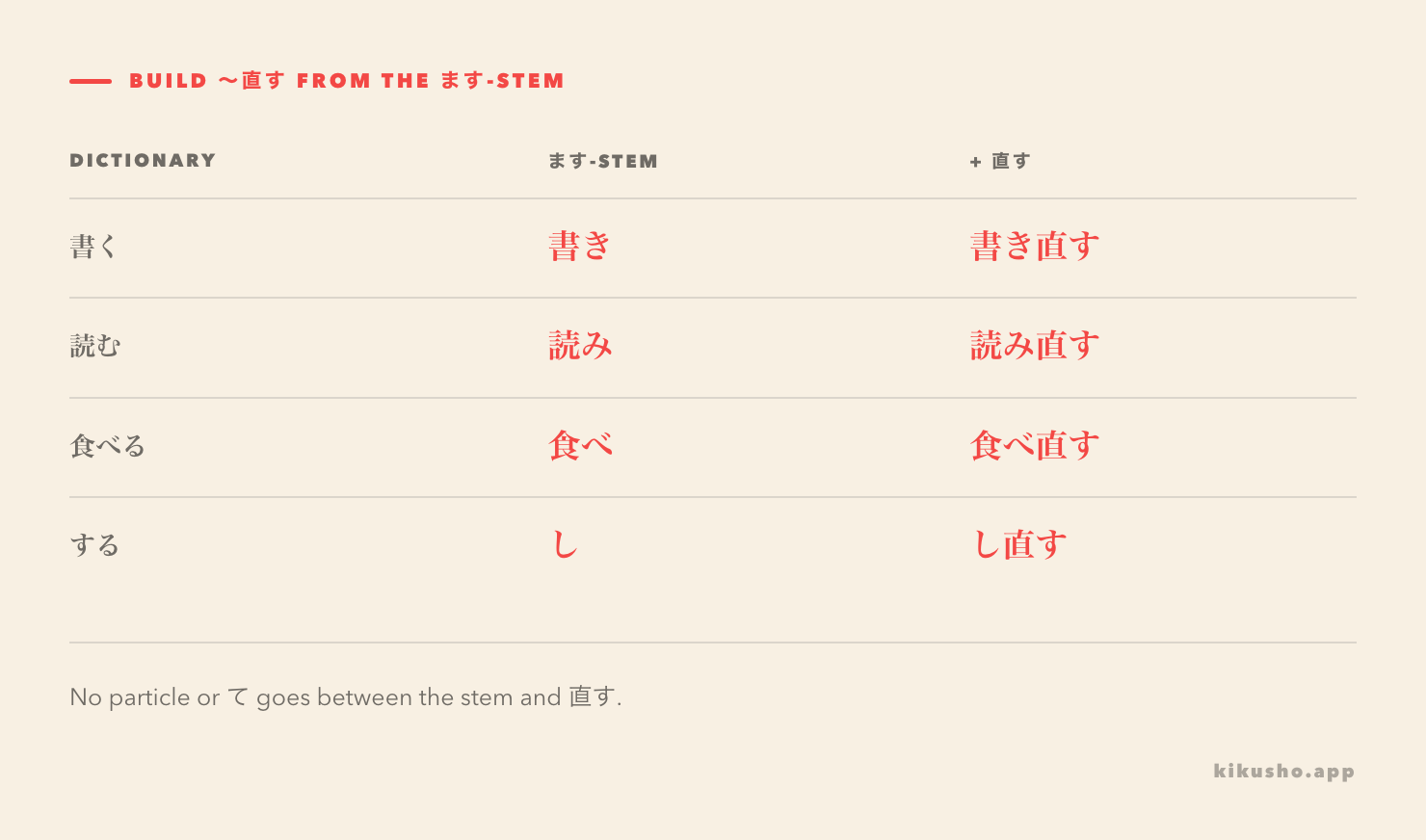 A four-row grid shows 書く, 読む, 食べる, and する changing to their ます-stems before 直す is attached.
