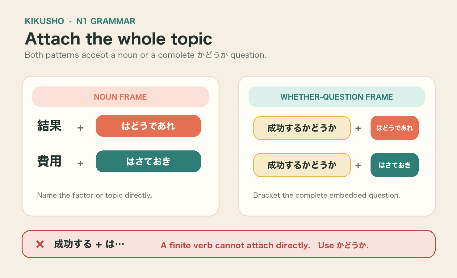An attachment guide shows noun and whether-clause frames for both patterns, plus incorrect direct attachment to a finite verb.