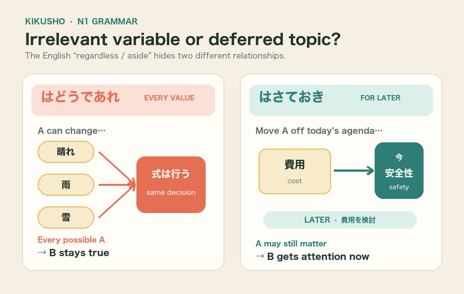 A logic map contrasts several possible values leading to one unchanged conclusion with one topic being moved aside so another becomes the current focus.