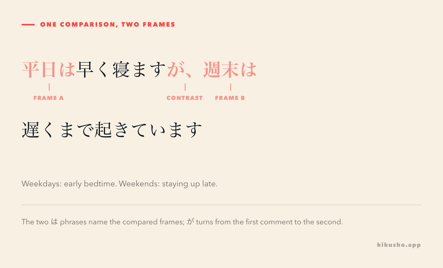 The sentence 平日は早く寝ますが、週末は遅くまで起きています is divided into the first contrasted frame, the connector, and the second contrasted frame.