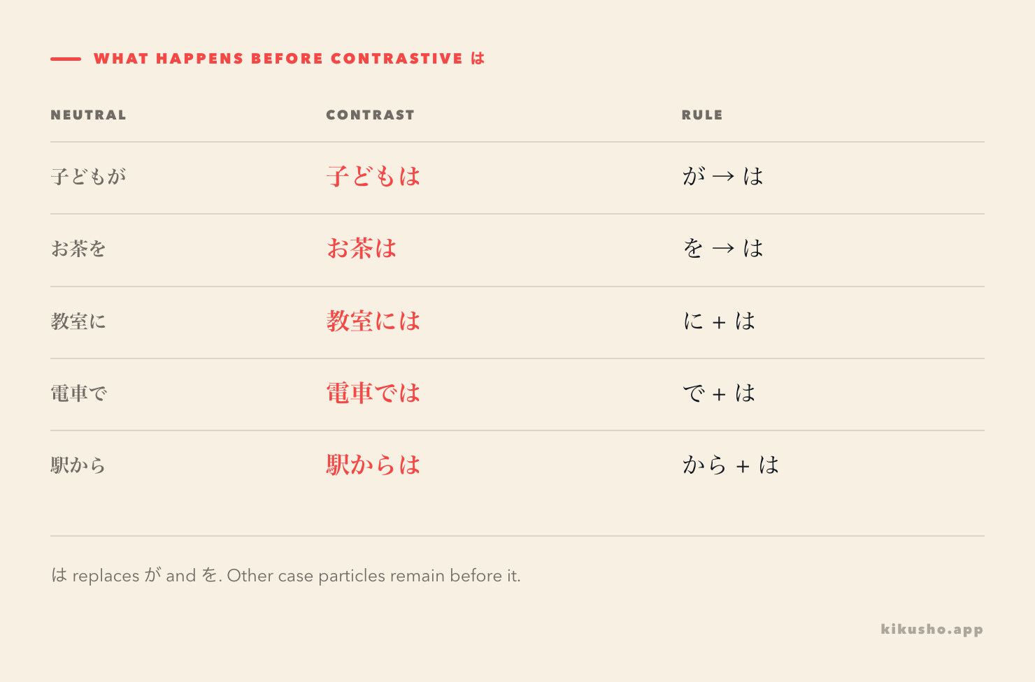 A five-row grid shows が and を being replaced by contrastive は, while に, で and から remain before は.