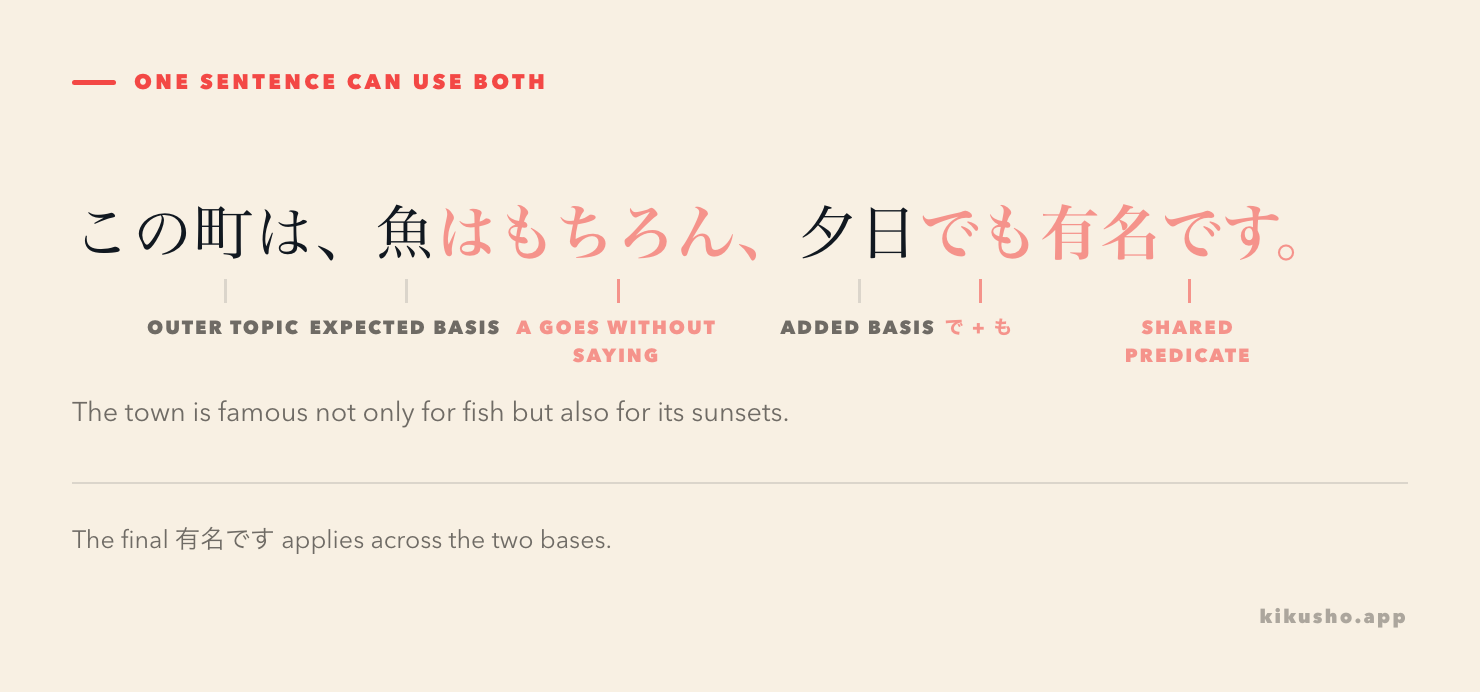 A combined sentence shows はもちろん setting the expected basis, でも adding another basis and 有名です closing the shared reputation claim.