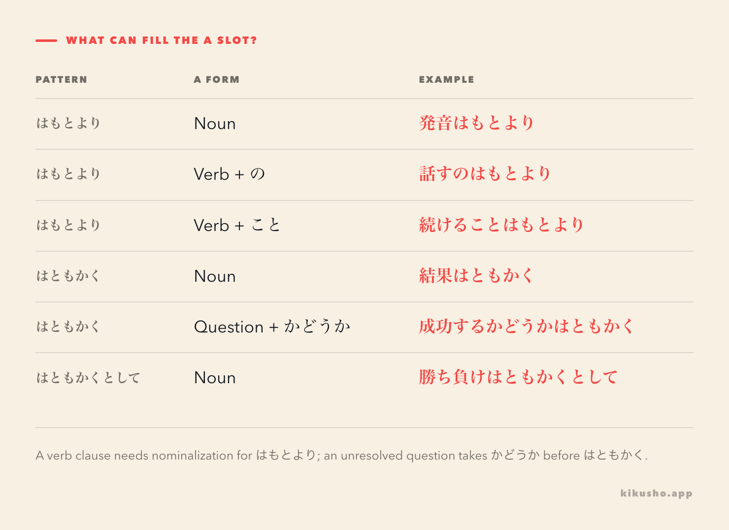 A grid shows noun, の-nominalized and こと-nominalized attachment for はもとより, plus noun and かどうか attachment for はともかく.