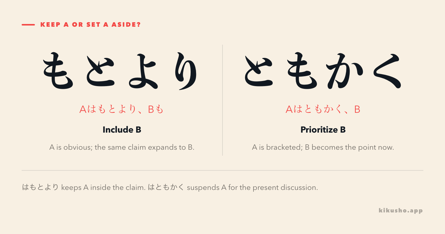 Two panels show はもとより keeping A and adding B, while はともかく brackets A and focuses on B.