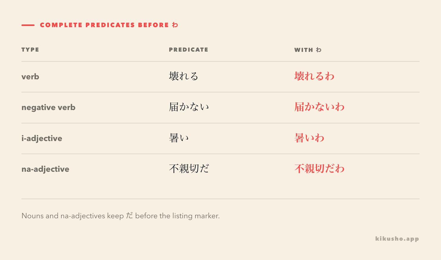 A formation grid showing verbs and adjectives before the repeated listing marker わ.