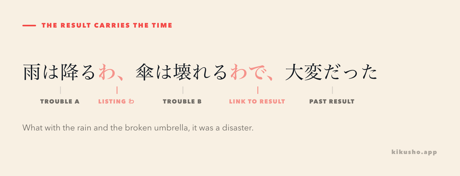 An annotated sentence showing two nonpast trouble clauses flowing through わで into a past result.