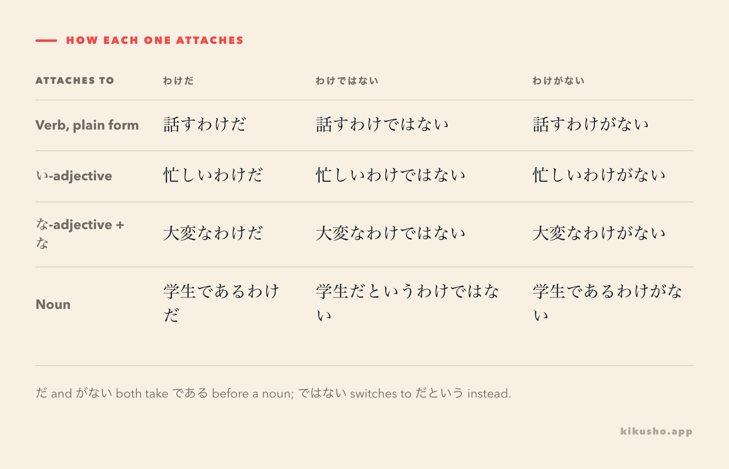 A four-row table with columns Attaches to, わけだ, わけではない and わけがない. Rows for a plain verb, an い-adjective, a な-adjective and a noun show 話す, 忙しい, 大変な and 学生 carried into all three endings, with the noun row using である for わけだ and わけがない and だという for わけではない.