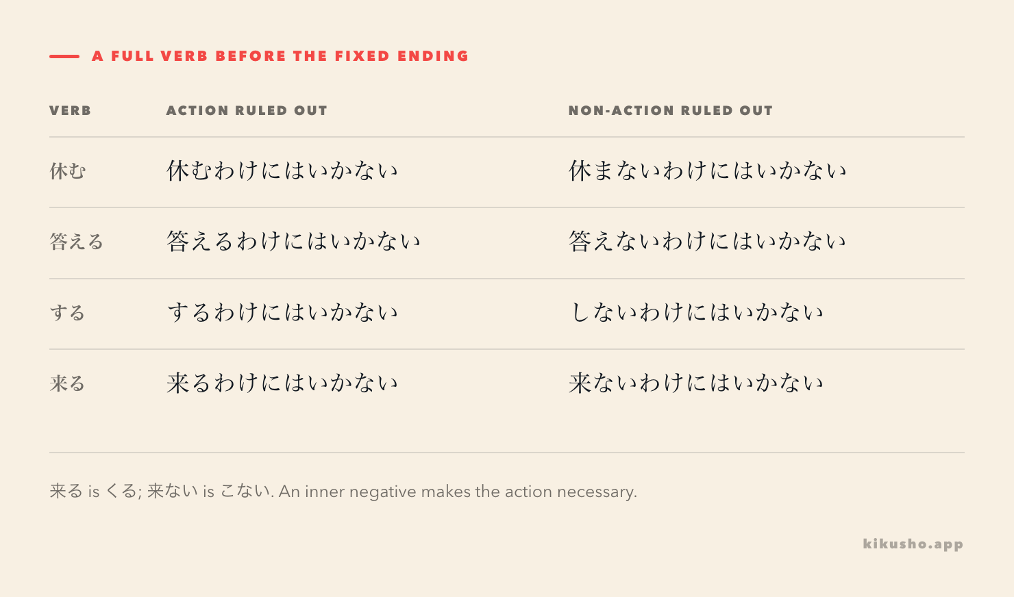Four verb rows show intact affirmative and negative forms before the same わけにはいかない ending.
