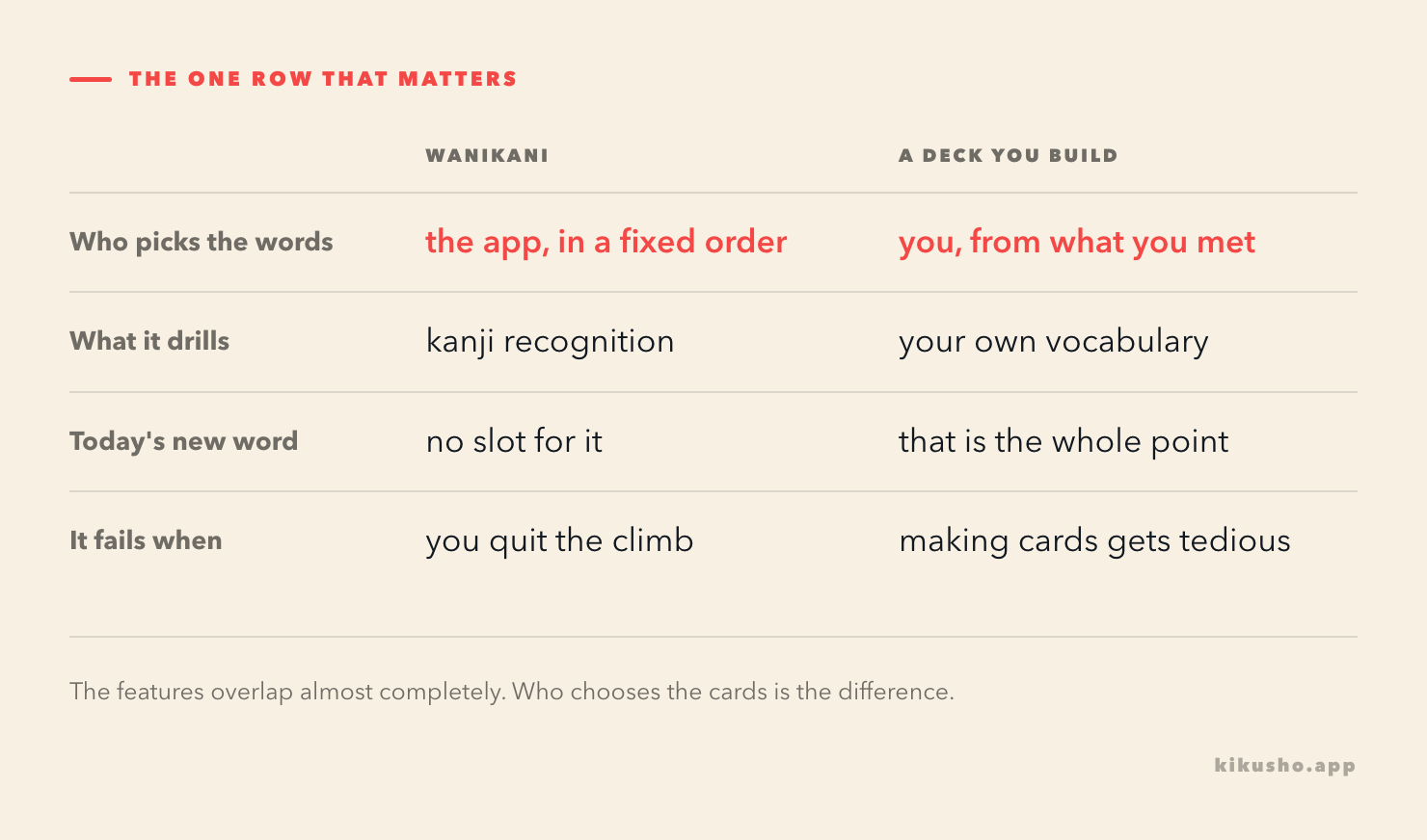A table contrasting WaniKani and a deck you build yourself across four rows: who picks the words, the order, what it drills, and its blind spot.